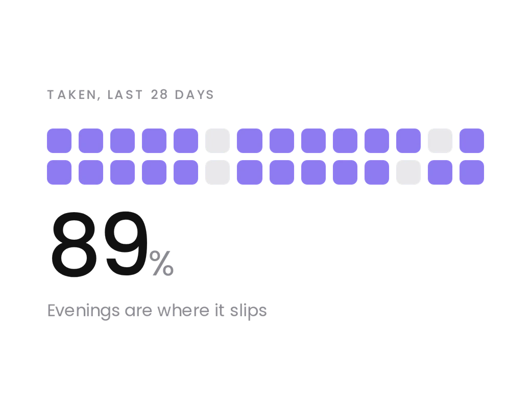 Taken, last 28 days: 89 percent